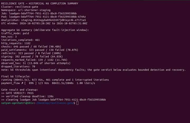 Capture 16: Aggregate k6 counts and expected fault-window errors, final interrupted lifecycle, independent GATE VERDICT: PASS, cleanup deadline, and exact load Job cleanup