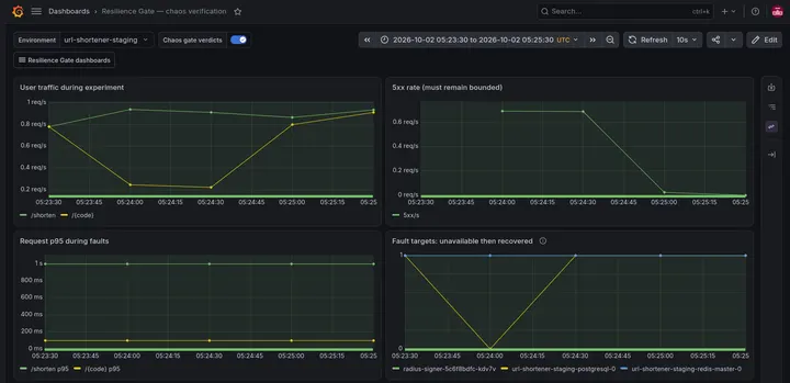Capture 18: PostgreSQL Ready state falls from 1 to 0 and returns to 1 while non-probe traffic continues; the associated bounded 5xx interval and route p95 remain visible