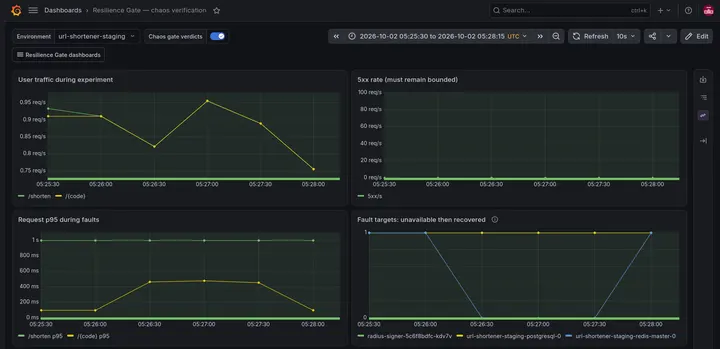 Capture 19: Redis Ready state alone falls from 1 to 0 and returns to 1; redirect p95 rises during database fallback then recovers while traffic continues and 5xx remains zero