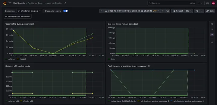 Capture 20: Signer Ready state falls from 1 to 0 and returns to 1 while PostgreSQL and Redis remain ready; application traffic recovers and 5xx remains zero