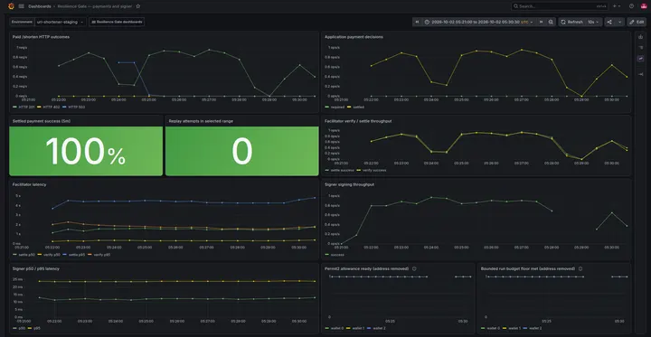 Capture 23: Populated paid HTTP/payment-decision series, green 100% settled-payment success, green zero replay attempts, successful facilitator throughput and latency, signer success/latency, and all three wallet indexes at allowance/budget readiness 1