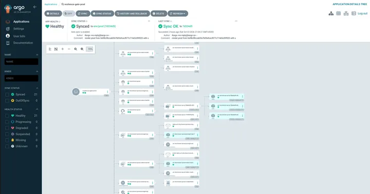 Capture 29: Application visibly Healthy and Synced to env/prod (7d334d5); all 21 resources report synced/healthy; three application Pods, PostgreSQL, and Redis show green Running/Ready state